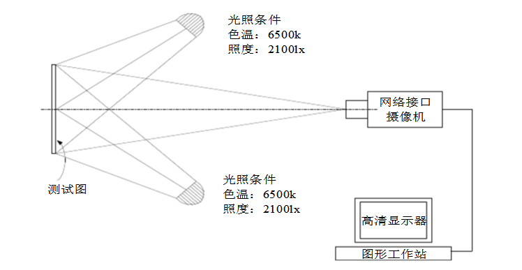 高清监控摄像机锐度测试连接和方法示意图